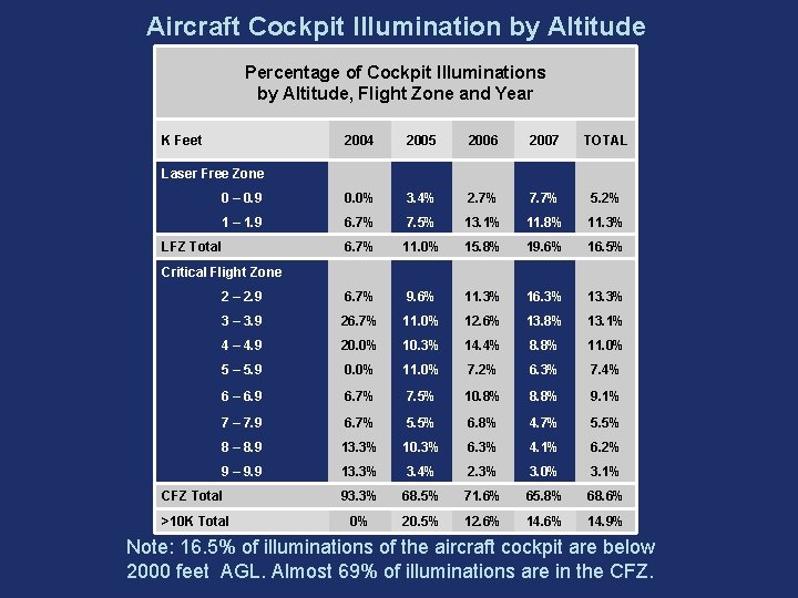 Aircraft Cockpit Illumination by Altitude Percentage of Cockpit Illuminations by Altitude, Flight Zone and