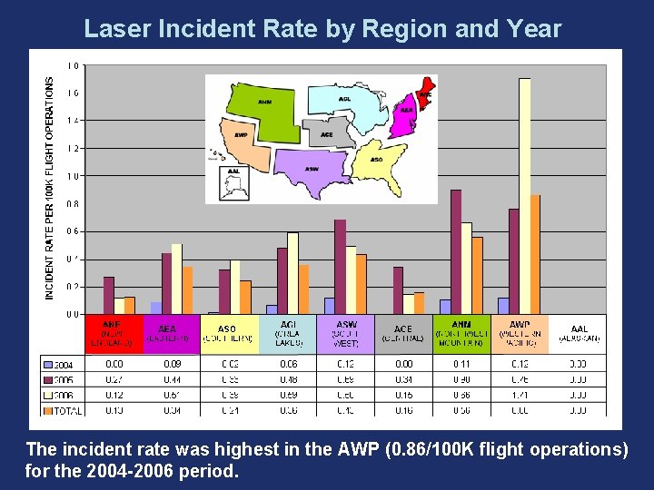 Laser Incident Rate by Region and Year The incident rate was highest in the