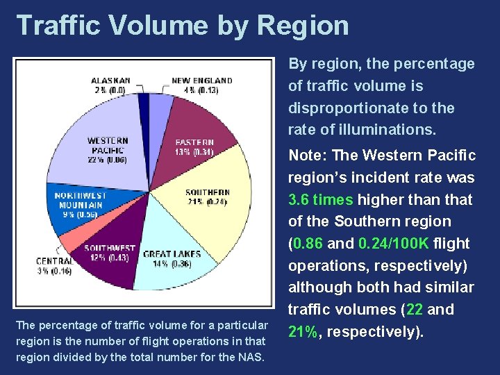 Traffic Volume by Region By region, the percentage of traffic volume is disproportionate to