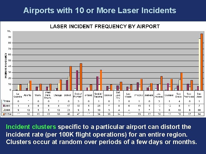 Airports with 10 or More Laser Incidents Incident clusters specific to a particular airport