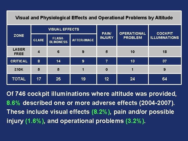 Visual and Physiological Effects and Operational Problems by Altitude VISUAL EFFECTS ZONE PAIN/ INJURY