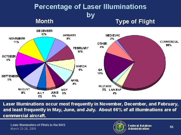 Percentage of Laser Illuminations by Month Type of Flight Laser Illuminations occur most frequently