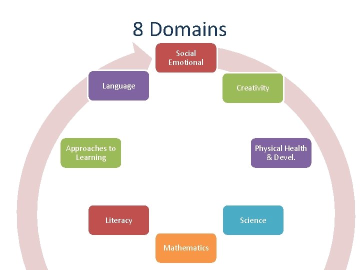 8 Domains Social Emotional Language Creativity Approaches to Learning Physical Health & Devel. Literacy