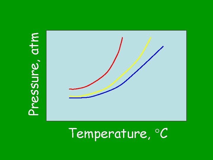 Pressure, atm Temperature, C 