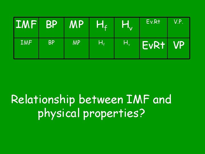 IMF BP MP Hf Hv Ev. Rt V. P. Ev. Rt VP Relationship between