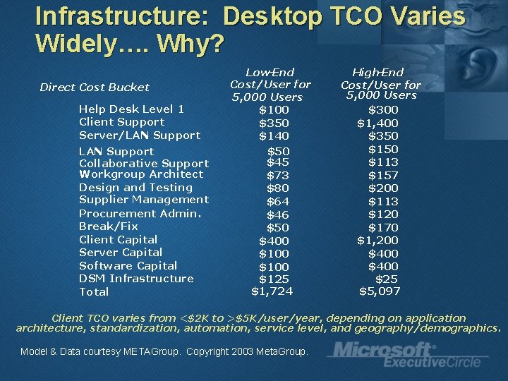 Infrastructure: Desktop TCO Varies Widely…. Why? Direct Cost Bucket Help Desk Level 1 Client