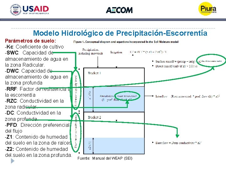 Modelo Hidrológico de Precipitación-Escorrentía Parámetros de suelo: -Kc: Coeficiente de cultivo -SWC: Capacidad de Modelo Hidrológico de Precipitación-Escorrentía Parámetros de suelo: -Kc: Coeficiente de cultivo -SWC: Capacidad de