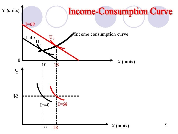 Y (units) I=68 I=40 0 Income consumption curve U 2 U 1 10 18
