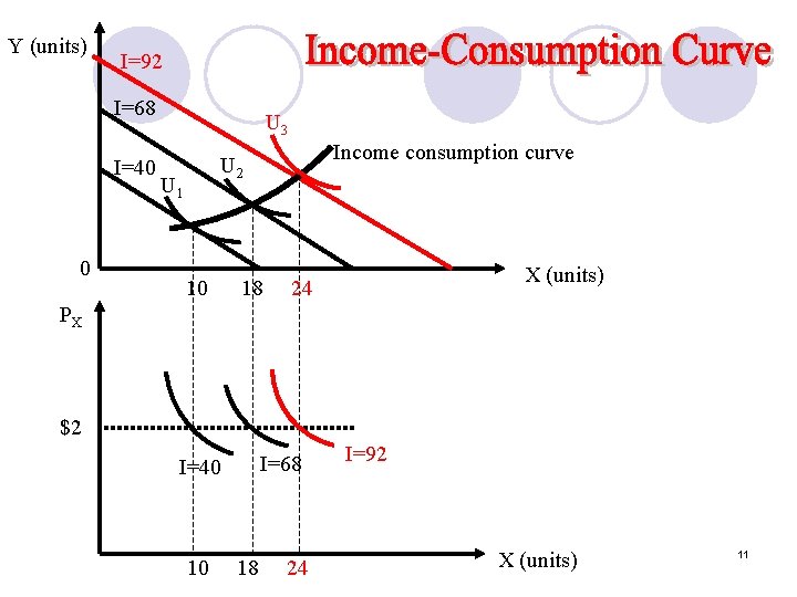 Y (units) I=92 I=68 I=40 0 U 3 Income consumption curve U 2 U