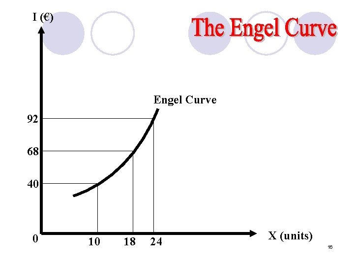 I (€) Engel Curve 92 68 40 0 10 18 24 X (units) 16