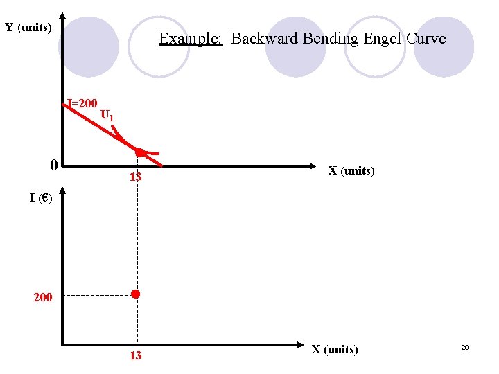 Y (units) Example: Backward Bending Engel Curve I=200 0 U 1 • 13 X
