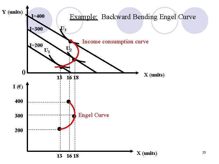 Y (units) U 3 I=300 I=200 0 Example: Backward Bending Engel Curve I=400 U