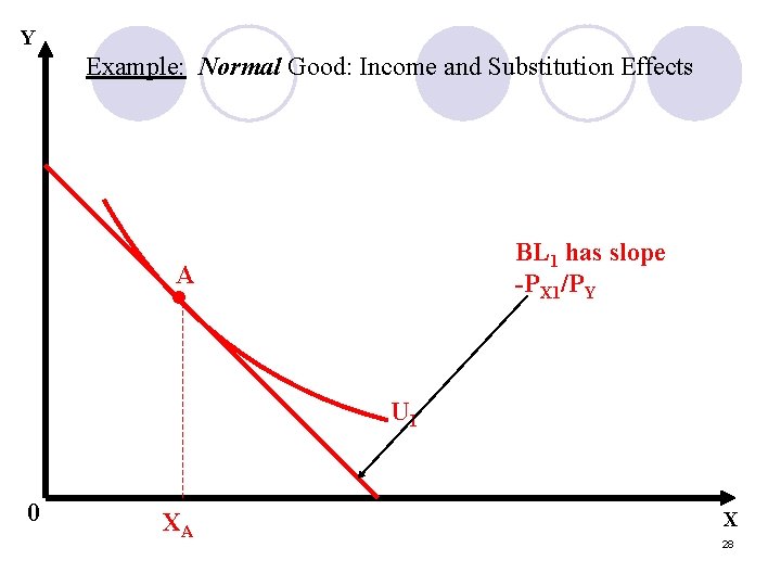 Y Example: Normal Good: Income and Substitution Effects BL 1 has slope -PX 1/PY