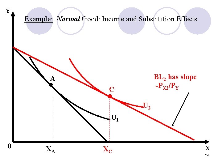Y Example: Normal Good: Income and Substitution Effects BL 2 has slope -PX 2/PY