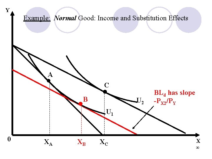 Y Example: Normal Good: Income and Substitution Effects A • C B • 0