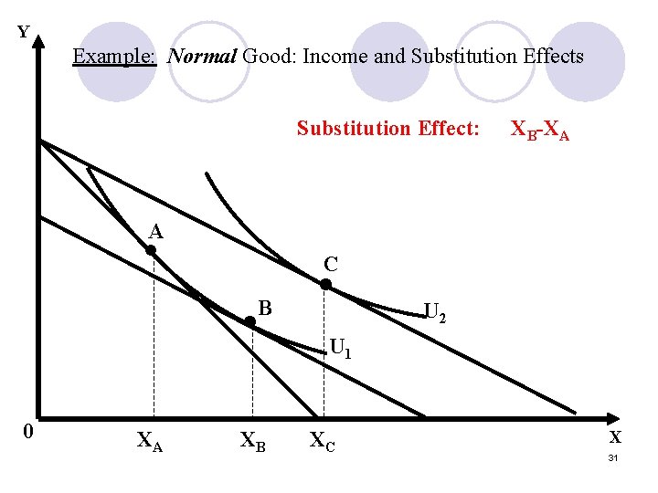 Y Example: Normal Good: Income and Substitution Effects Substitution Effect: XB-XA A • C