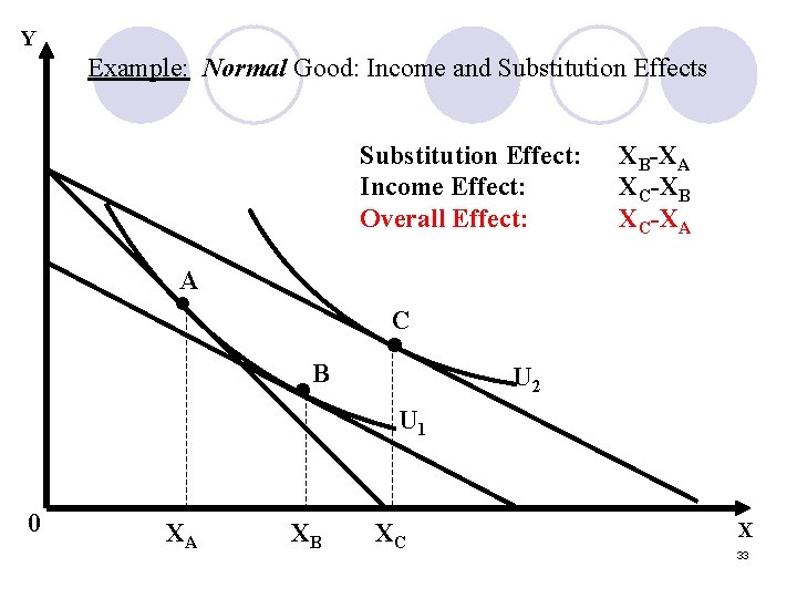 Y Example: Normal Good: Income and Substitution Effects Substitution Effect: Income Effect: Overall Effect: