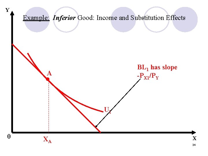 Y Example: Inferior Good: Income and Substitution Effects BL 1 has slope -PX 1/PY