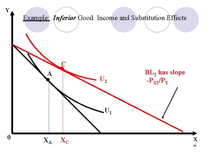 Y Example: Inferior Good: Income and Substitution Effects C A • • U 2