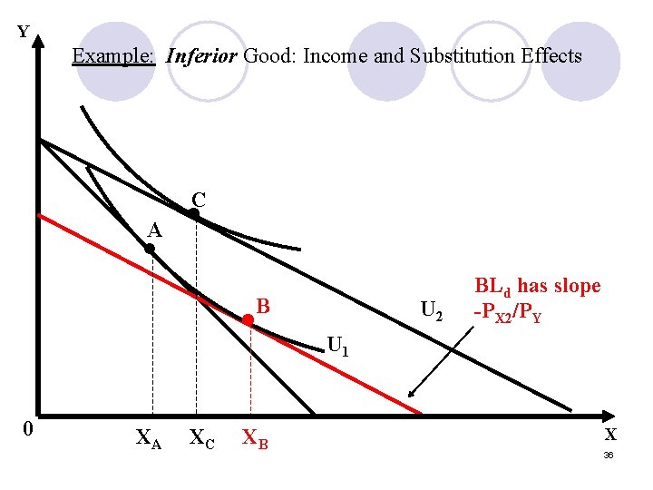 Y Example: Inferior Good: Income and Substitution Effects C A • • B •