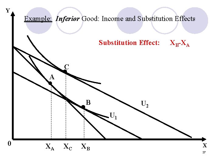 Y Example: Inferior Good: Income and Substitution Effects Substitution Effect: XB-XA C A •