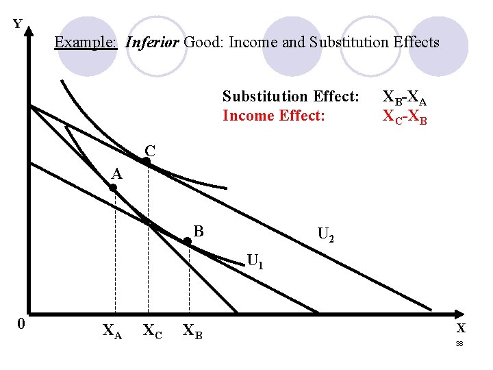 Y Example: Inferior Good: Income and Substitution Effects Substitution Effect: Income Effect: XB-XA XC-XB