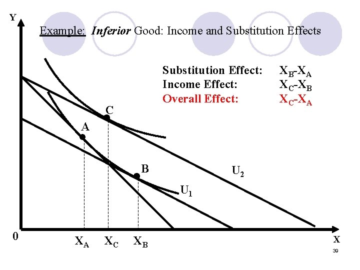 Y Example: Inferior Good: Income and Substitution Effects Substitution Effect: Income Effect: Overall Effect: