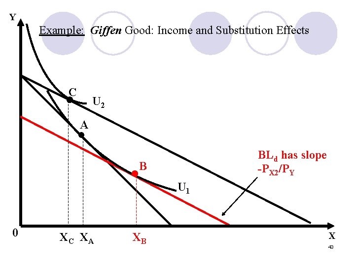 Y Example: Giffen Good: Income and Substitution Effects C • U 2 A •