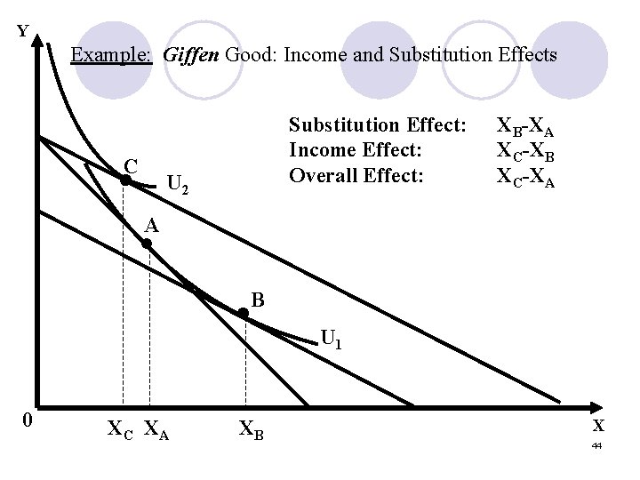 Y Example: Giffen Good: Income and Substitution Effects C • Substitution Effect: Income Effect: