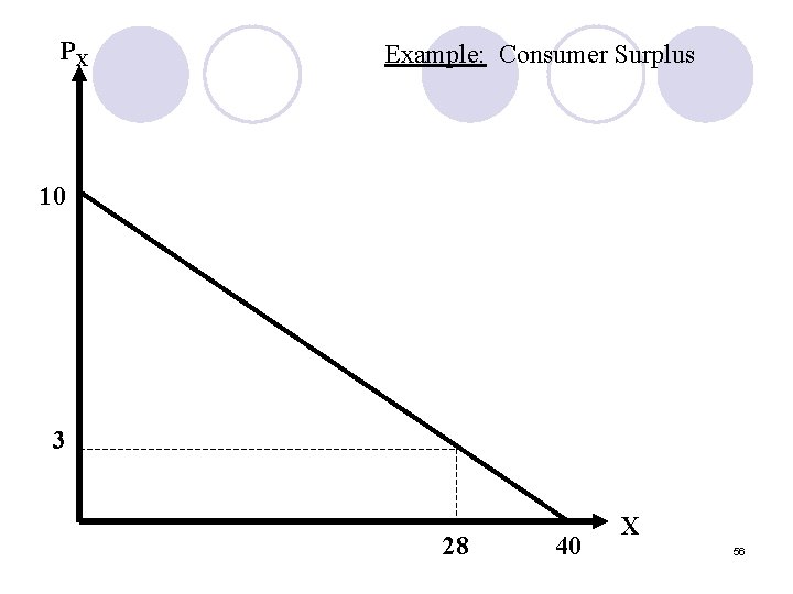 PX Example: Consumer Surplus 10 3 28 40 X 56 
