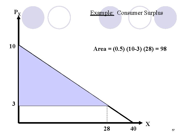 PX Example: Consumer Surplus 10 Area = (0. 5) (10 -3) (28) = 98