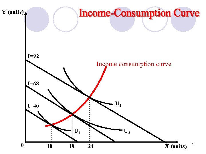 Y (units) I=92 Income consumption curve I=68 U 3 I=40 U 1 0 10