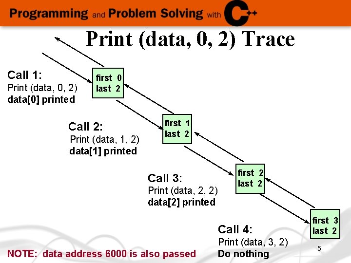 Print (data, 0, 2) Trace Call 1: Print (data, 0, 2) data[0] printed first