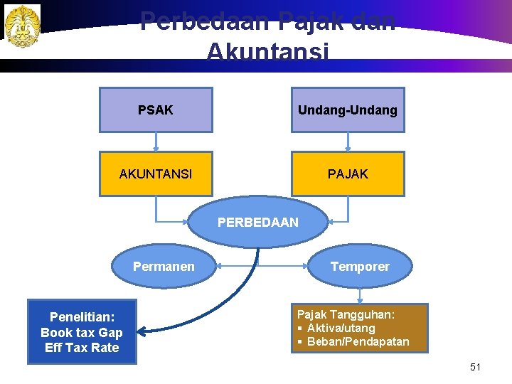 Perbedaan Pajak dan Akuntansi PSAK Undang-Undang AKUNTANSI PAJAK PERBEDAAN Permanen Penelitian: Book tax Gap