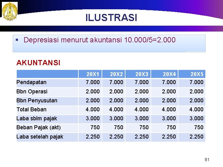 ILUSTRASI § Depresiasi menurut akuntansi 10. 000/5=2. 000 AKUNTANSI Pendapatan 20 X 1 7.