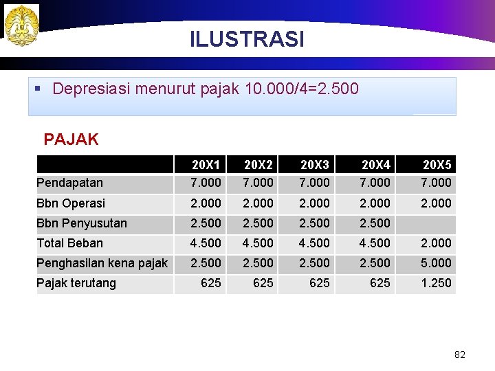 ILUSTRASI § Depresiasi menurut pajak 10. 000/4=2. 500 PAJAK Pendapatan 20 X 1 7.
