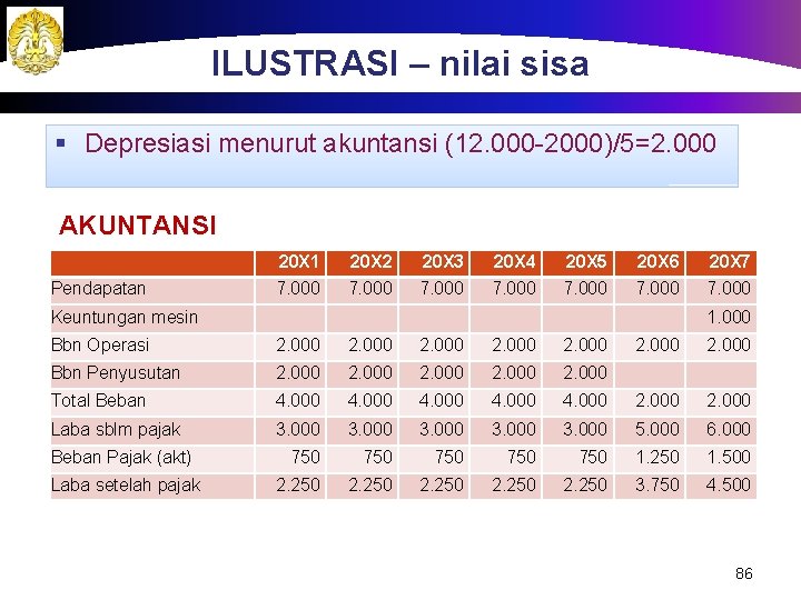 ILUSTRASI – nilai sisa § Depresiasi menurut akuntansi (12. 000 -2000)/5=2. 000 AKUNTANSI 20