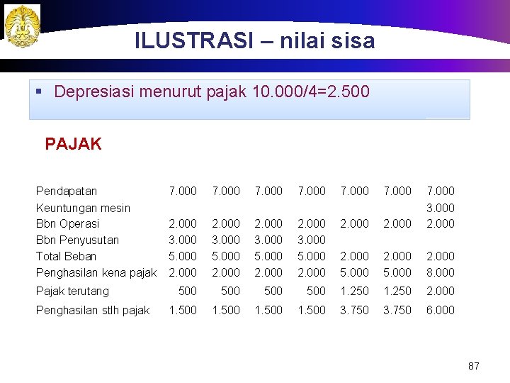 ILUSTRASI – nilai sisa § Depresiasi menurut pajak 10. 000/4=2. 500 PAJAK Pendapatan Keuntungan