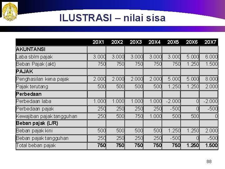 ILUSTRASI – nilai sisa AKUNTANSI Laba sblm pajak Beban Pajak (akt) PAJAK Penghasilan kena