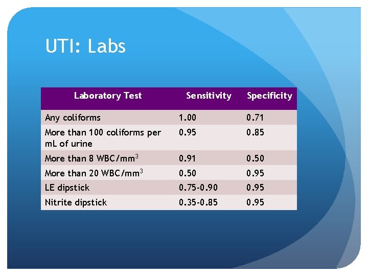 UTI: Labs Laboratory Test Sensitivity Specificity Any coliforms 1. 00 0. 71 More than