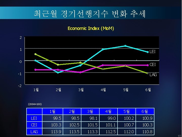 최근월 경기선행지수 변화 추세 Economic Index (Mo. M) 2 1 LEI 0 CEI -1