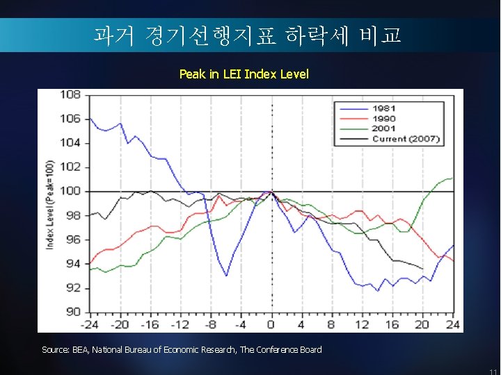 과거 경기선행지표 하락세 비교 Peak in LEI Index Level Source: BEA, National Bureau of