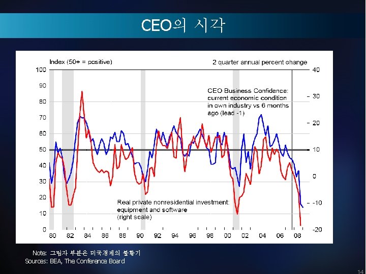 CEO의 시각 Note: 그림자 부분은 미국경제의 불황기 Sources: BEA, The Conference Board 