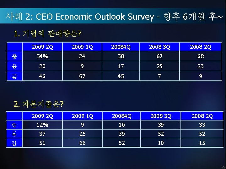 사례 2: CEO Economic Outlook Survey - 향후 6개월 후~ 1. 기업의 판매량은? 2009