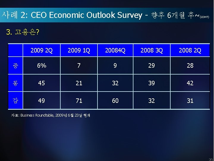 사례 2: CEO Economic Outlook Survey - 향후 6개월 후~ (CONT) 3. 고용은? 2009