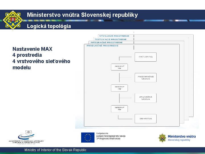 Ministerstvo vnútra Slovenskej republiky Logická topológia Nastavenie MAX 4 prostredia 4 vrstvového sieťového modelu