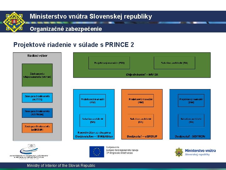 Ministerstvo vnútra Slovenskej republiky Organizačné zabezpečenie Projektové riadenie v súlade s PRINCE 2 Ministry