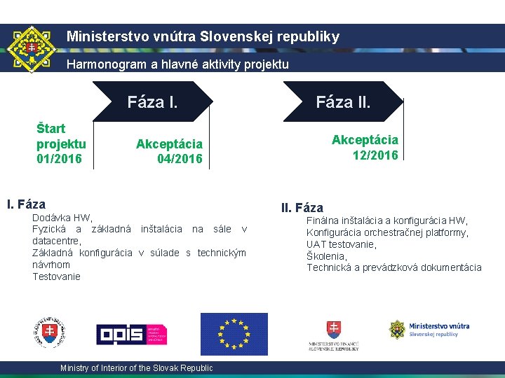 Ministerstvo vnútra Slovenskej republiky Harmonogram a hlavné aktivity projektu Fáza I. Štart projektu 01/2016