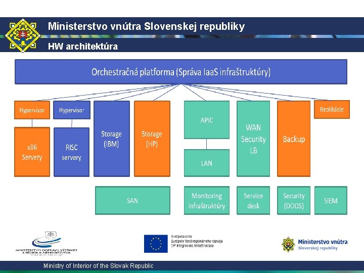 Ministerstvo vnútra Slovenskej republiky HW architektúra Ministry of Interior of the Slovak Republic 