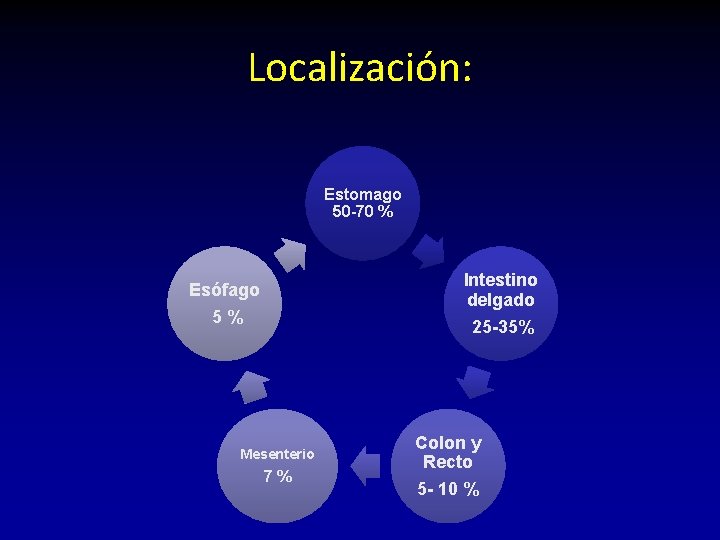 Localización: Estomago 50 -70 % Intestino delgado Esófago 5% 25 -35% Mesenterio 7% Colon Localización: Estomago 50 -70 % Intestino delgado Esófago 5% 25 -35% Mesenterio 7% Colon